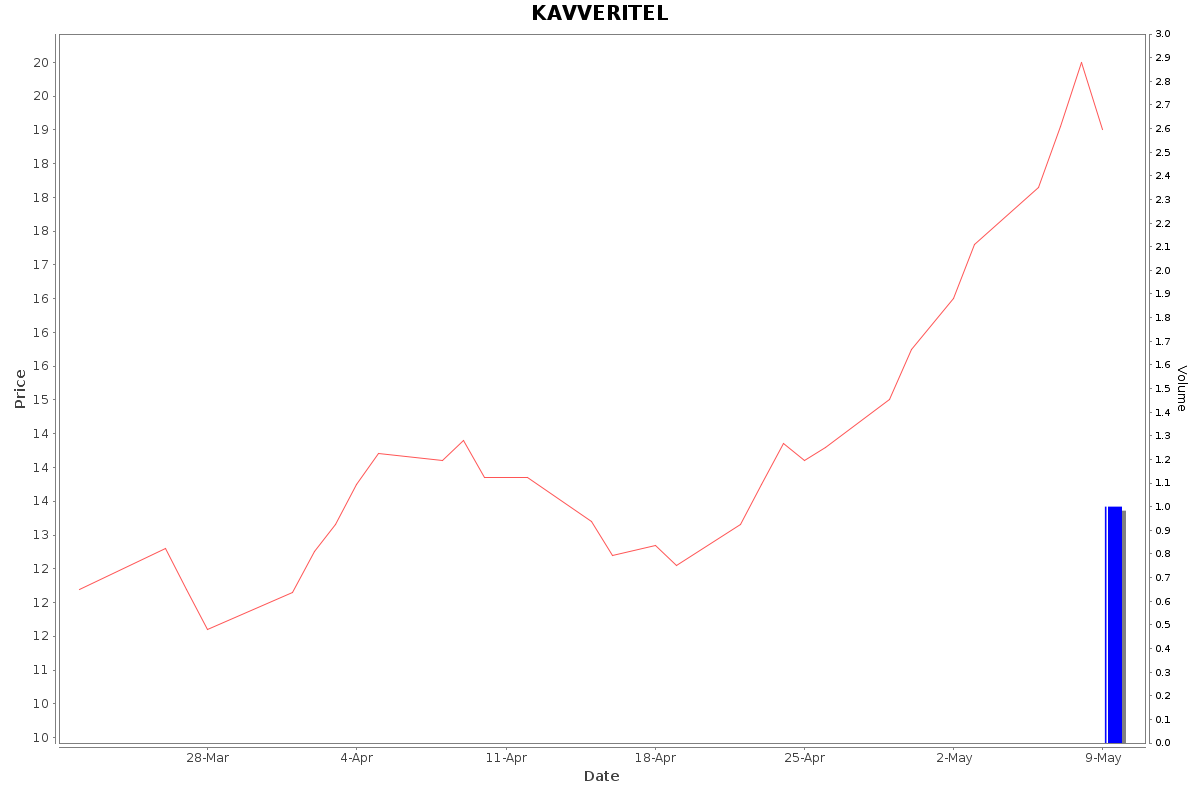 KAVVERITEL Daily Price Chart NSE Today